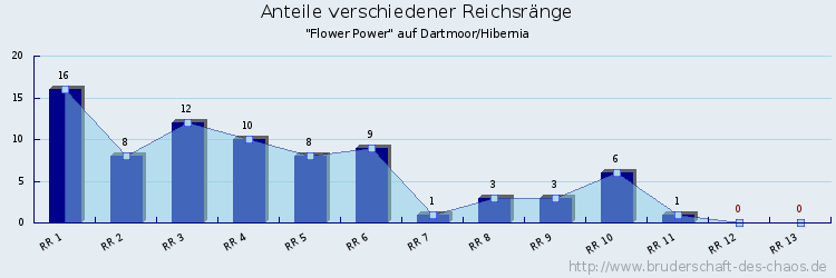 Anteile verschiedener Reichsränge