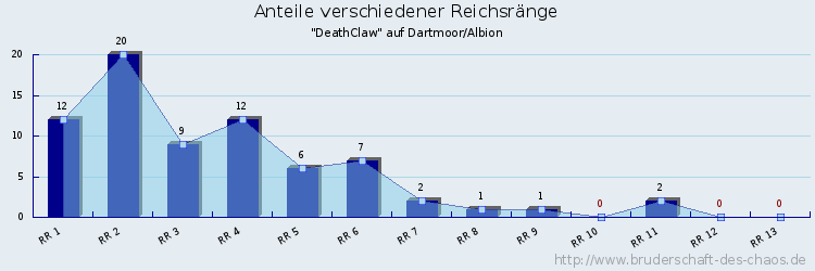 Anteile verschiedener Reichsränge