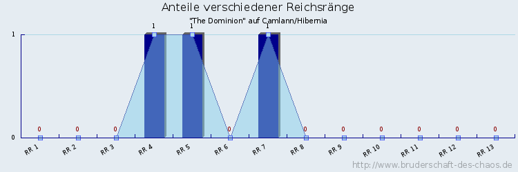 Anteile verschiedener Reichsränge