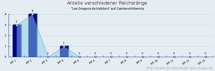 Anteile verschiedener Reichsränge