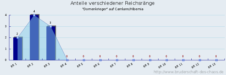 Anteile verschiedener Reichsränge