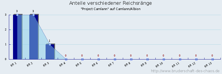 Anteile verschiedener Reichsränge