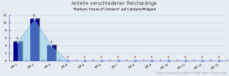 Anteile verschiedener Reichsränge