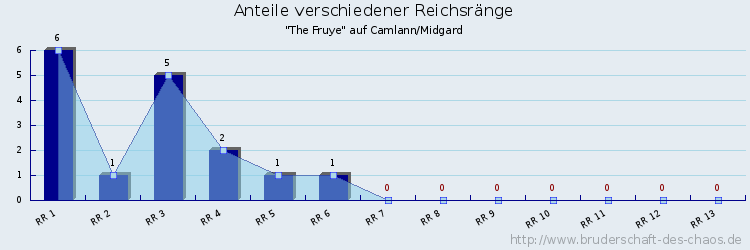 Anteile verschiedener Reichsränge