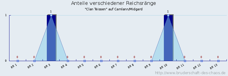 Anteile verschiedener Reichsränge