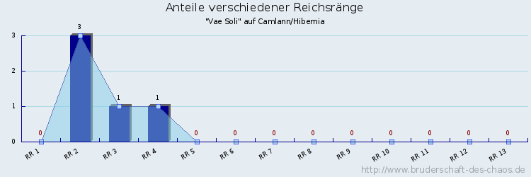 Anteile verschiedener Reichsränge