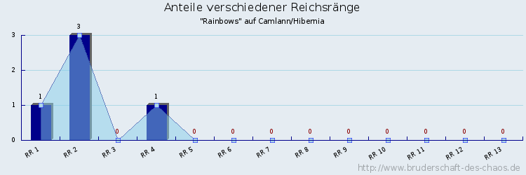 Anteile verschiedener Reichsränge