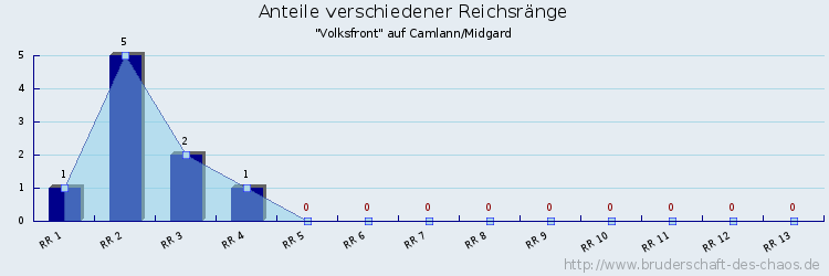 Anteile verschiedener Reichsränge