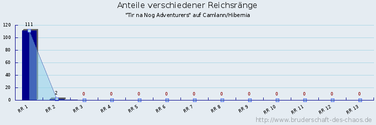 Anteile verschiedener Reichsränge