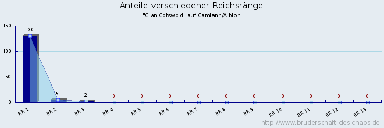 Anteile verschiedener Reichsränge