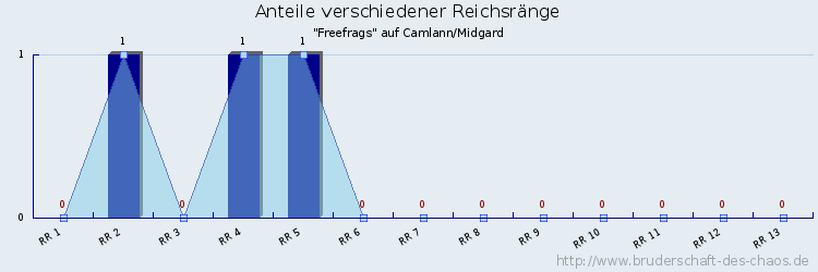 Anteile verschiedener Reichsränge