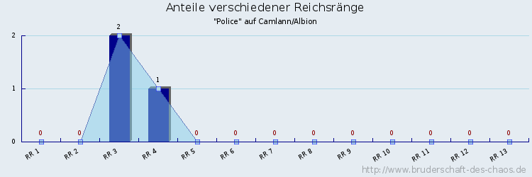 Anteile verschiedener Reichsränge