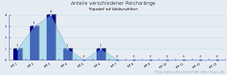 Anteile verschiedener Reichsränge