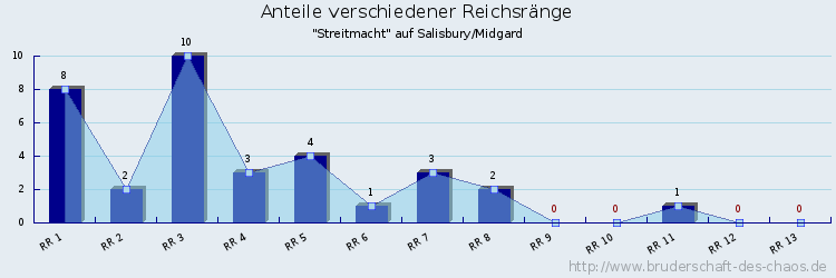 Anteile verschiedener Reichsränge