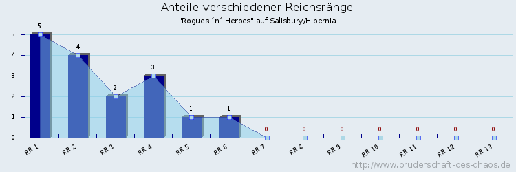 Anteile verschiedener Reichsränge