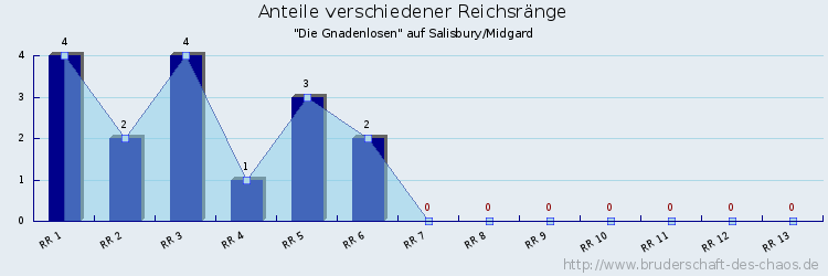 Anteile verschiedener Reichsränge