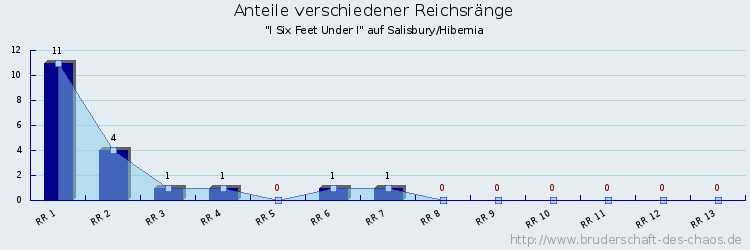 Anteile verschiedener Reichsränge