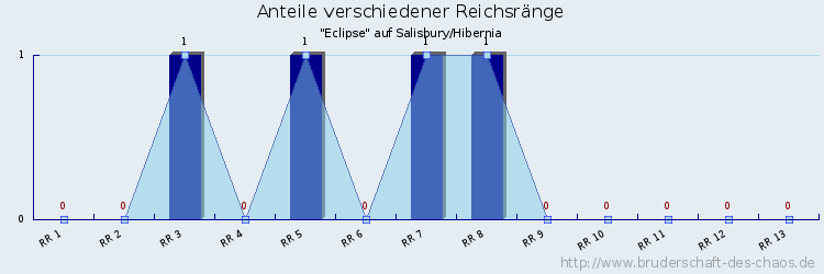 Anteile verschiedener Reichsränge