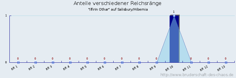 Anteile verschiedener Reichsränge