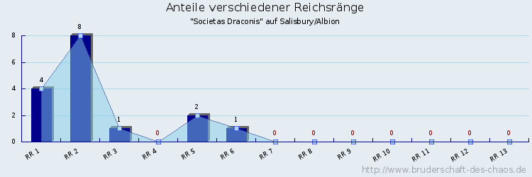 Anteile verschiedener Reichsränge