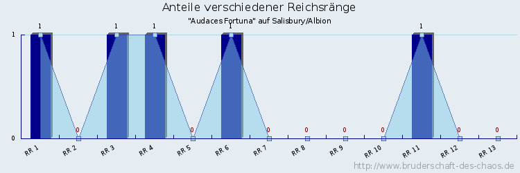 Anteile verschiedener Reichsränge