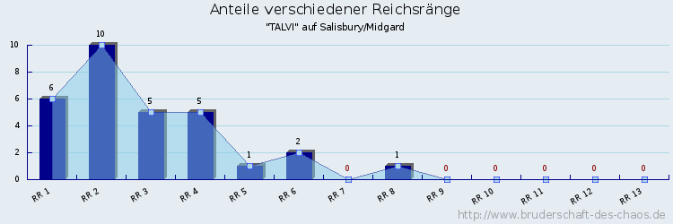 Anteile verschiedener Reichsränge