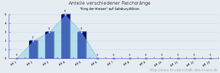 Anteile verschiedener Reichsränge