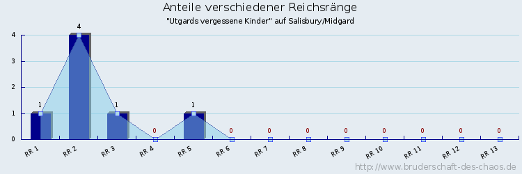 Anteile verschiedener Reichsränge