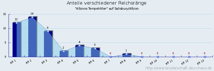 Anteile verschiedener Reichsränge