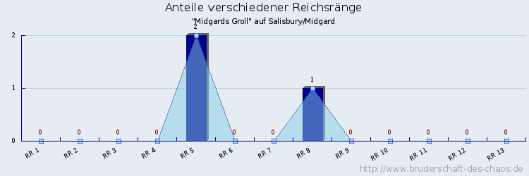 Anteile verschiedener Reichsränge