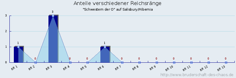 Anteile verschiedener Reichsränge