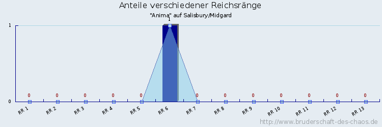 Anteile verschiedener Reichsränge