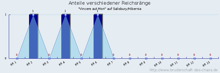 Anteile verschiedener Reichsränge