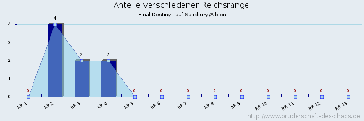 Anteile verschiedener Reichsränge