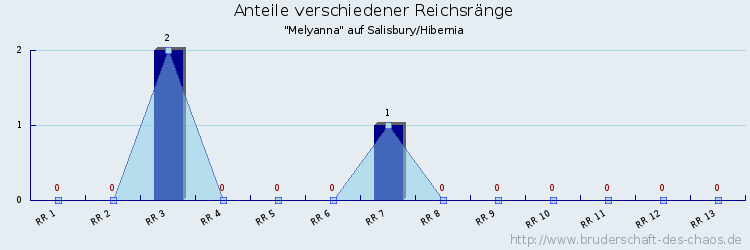 Anteile verschiedener Reichsränge