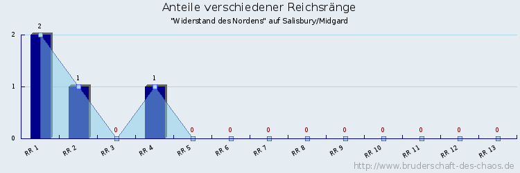 Anteile verschiedener Reichsränge