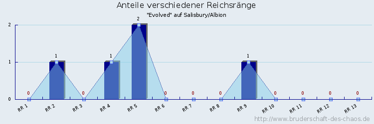 Anteile verschiedener Reichsränge