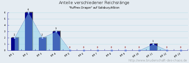 Anteile verschiedener Reichsränge