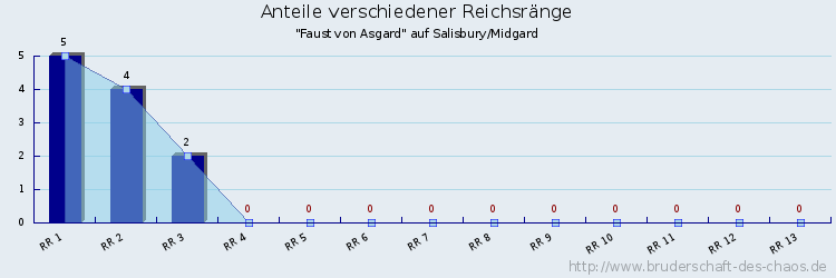 Anteile verschiedener Reichsränge