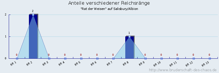 Anteile verschiedener Reichsränge