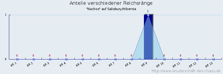 Anteile verschiedener Reichsränge