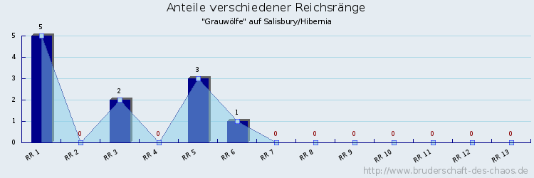 Anteile verschiedener Reichsränge