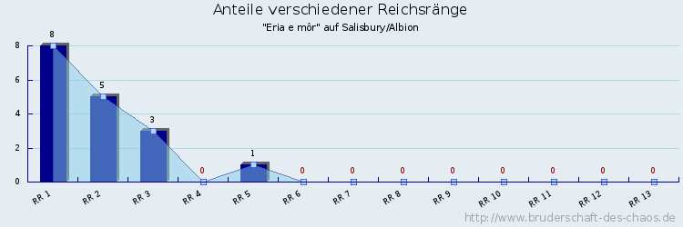 Anteile verschiedener Reichsränge