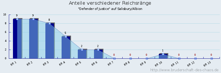 Anteile verschiedener Reichsränge