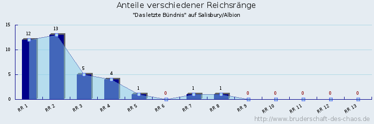 Anteile verschiedener Reichsränge