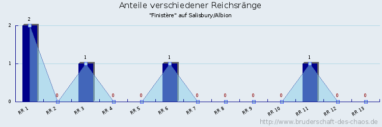 Anteile verschiedener Reichsränge