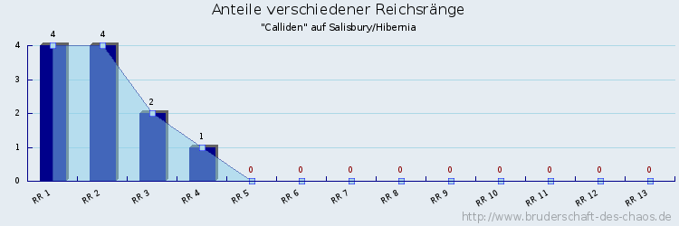 Anteile verschiedener Reichsränge