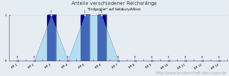 Anteile verschiedener Reichsränge