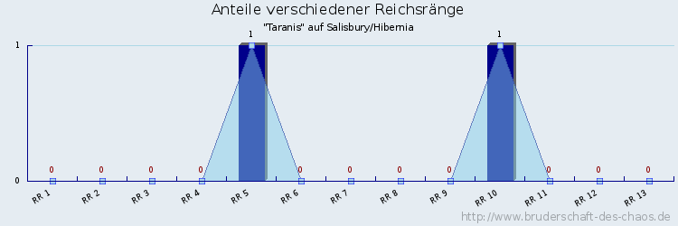 Anteile verschiedener Reichsränge