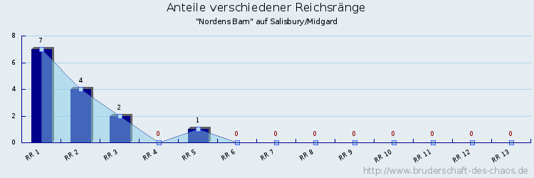 Anteile verschiedener Reichsränge